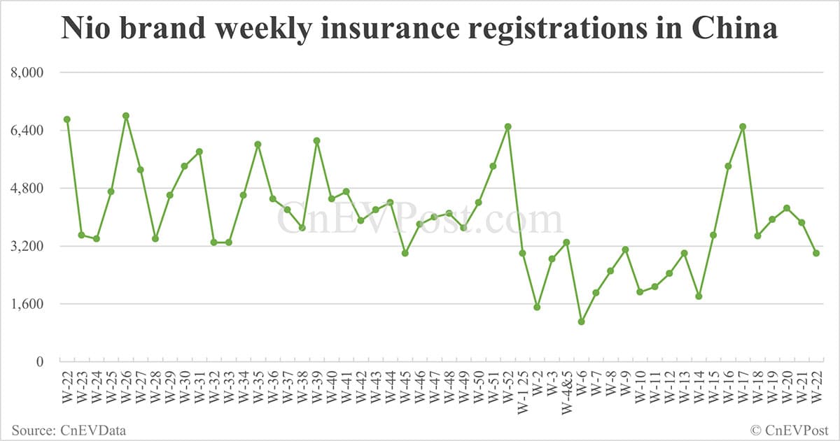 China EV insurance registrations for week ending Jun 1: Nio 3,000, Tesla 13,000, Xiaomi 7,800