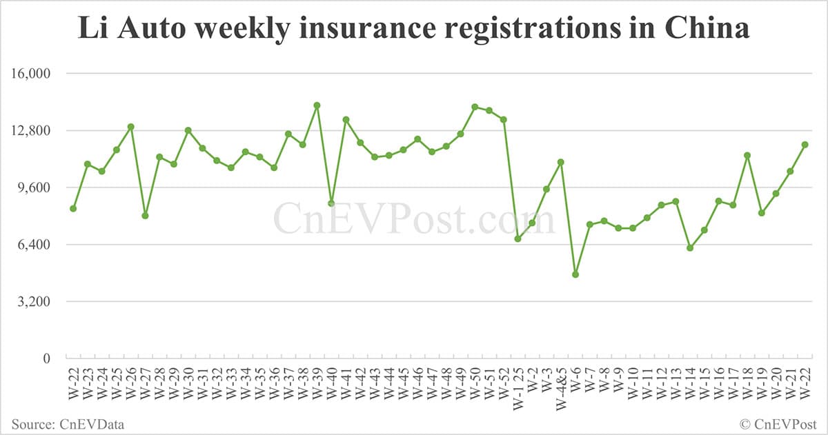 China EV insurance registrations for week ending Jun 1: Nio 3,000, Tesla 13,000, Xiaomi 7,800
