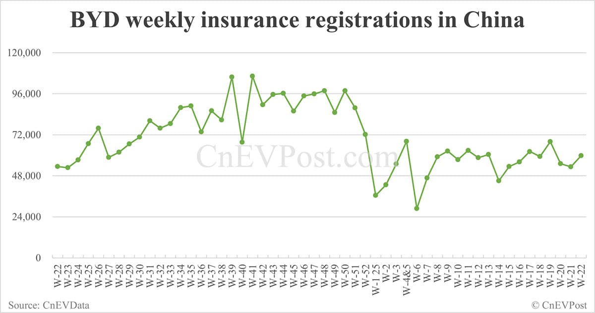 China EV insurance registrations for week ending Jun 1: Nio 3,000, Tesla 13,000, Xiaomi 7,800