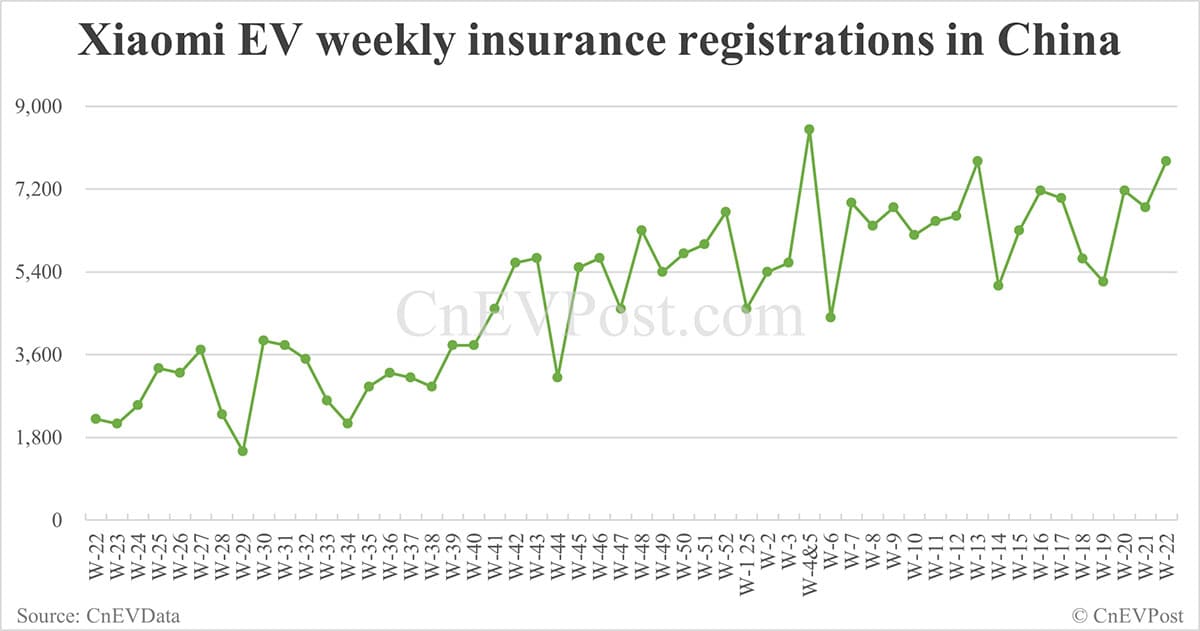 China EV insurance registrations for week ending Jun 1: Nio 3,000, Tesla 13,000, Xiaomi 7,800