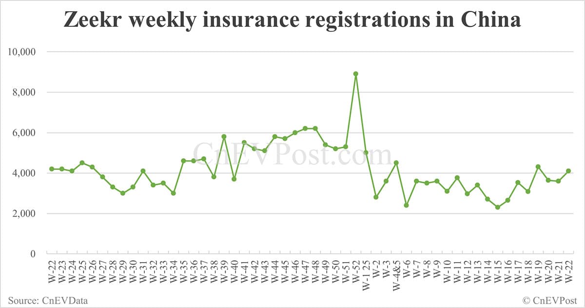 China EV insurance registrations for week ending Jun 1: Nio 3,000, Tesla 13,000, Xiaomi 7,800