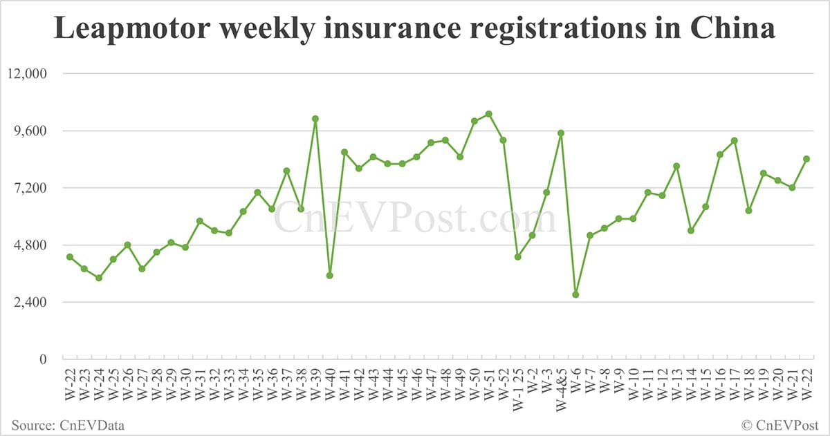 China EV insurance registrations for week ending Jun 1: Nio 3,000, Tesla 13,000, Xiaomi 7,800