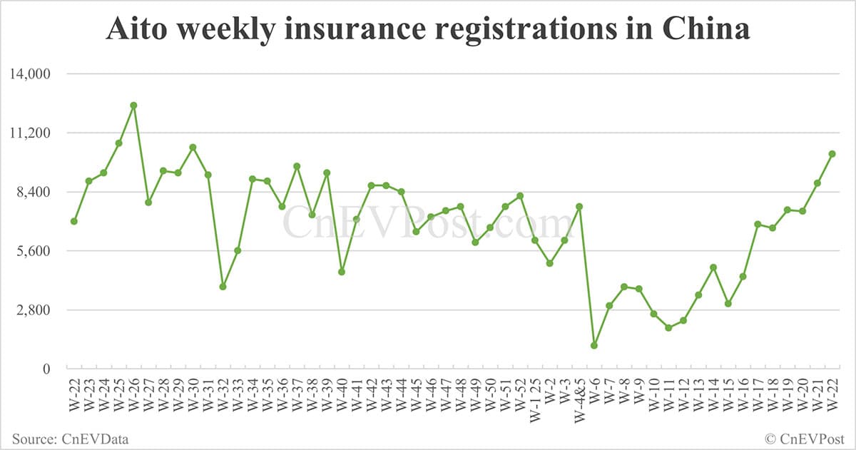 China EV insurance registrations for week ending Jun 1: Nio 3,000, Tesla 13,000, Xiaomi 7,800