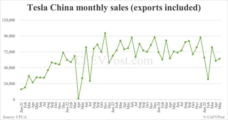 Tesla China sells 61,662 cars in May, down 15% year-on-year