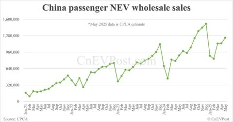 CPCA estimates China's May NEV wholesale to grow 38% year-on-year to 1.24 million