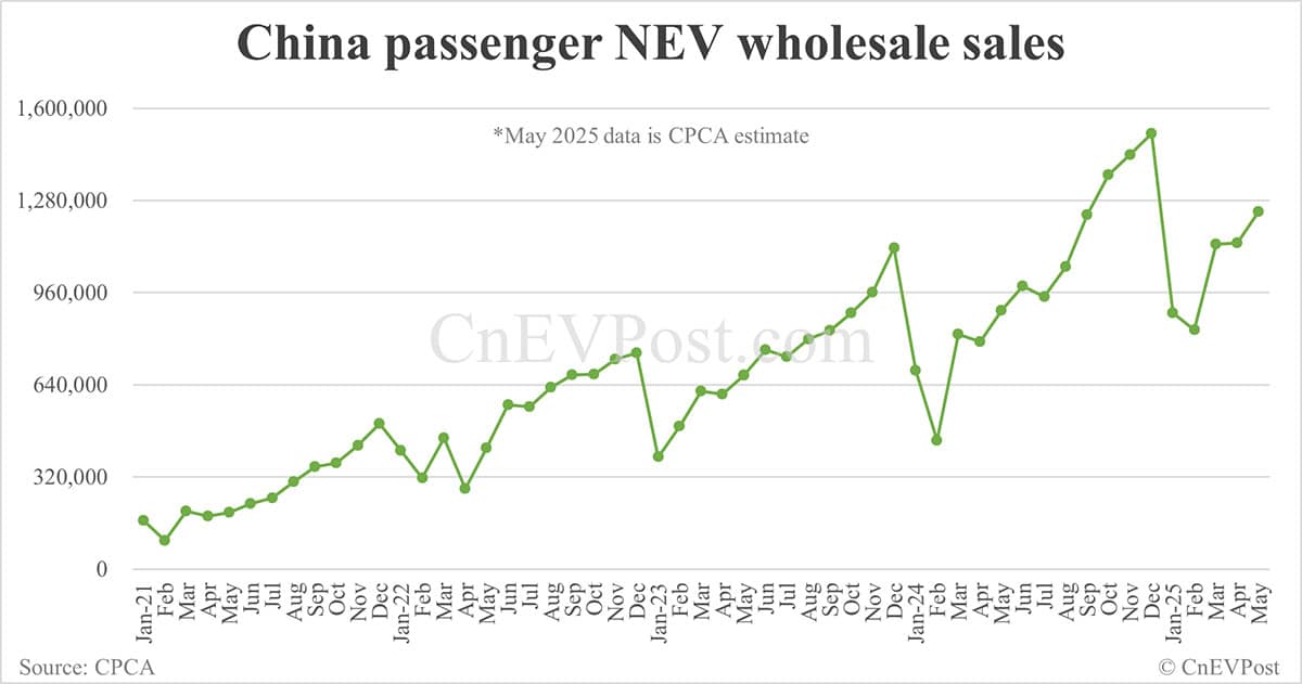 CPCA estimates China's May NEV wholesale to grow 38% year-on-year to 1.24 million