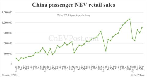 China NEV retail up 30% year-on-year to 1.06 million in May, preliminary CPCA data show