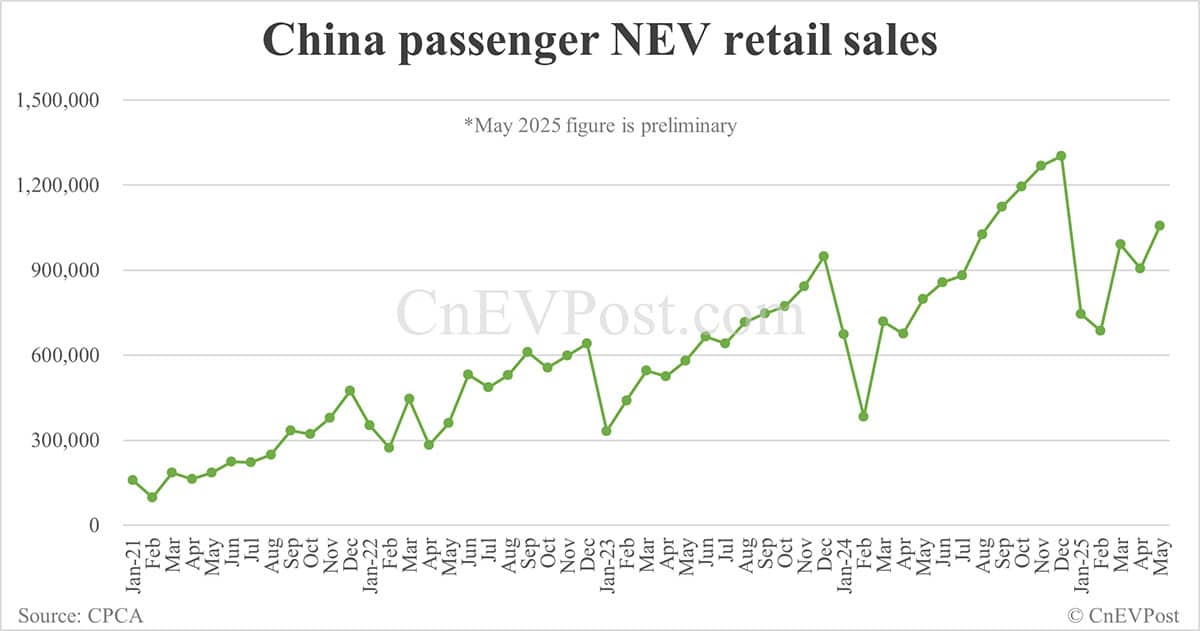 China NEV retail up 30% year-on-year to 1.06 million in May, preliminary CPCA data show