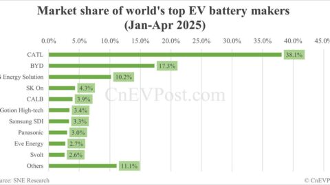 Global EV battery market share in Jan-Apr 2025: CATL 38.1%, BYD 17.3%