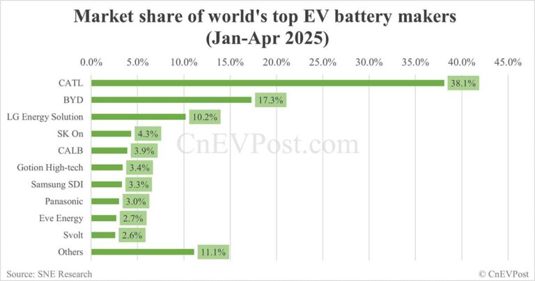 Global EV battery market share in Jan-Apr 2025: CATL 38.1%, BYD 17.3%