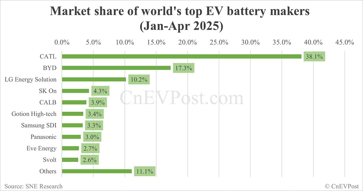 Global EV battery market share in Jan-Apr 2025: CATL 38.1%, BYD 17.3%