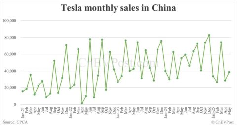 Tesla retail sales in China down 30% year-on-year to 38,588 in May