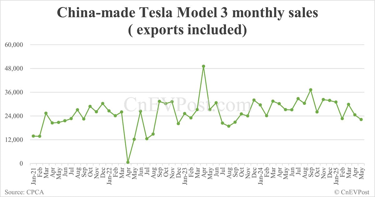 Tesla retail sales in China down 30% year-on-year to 38,588 in May