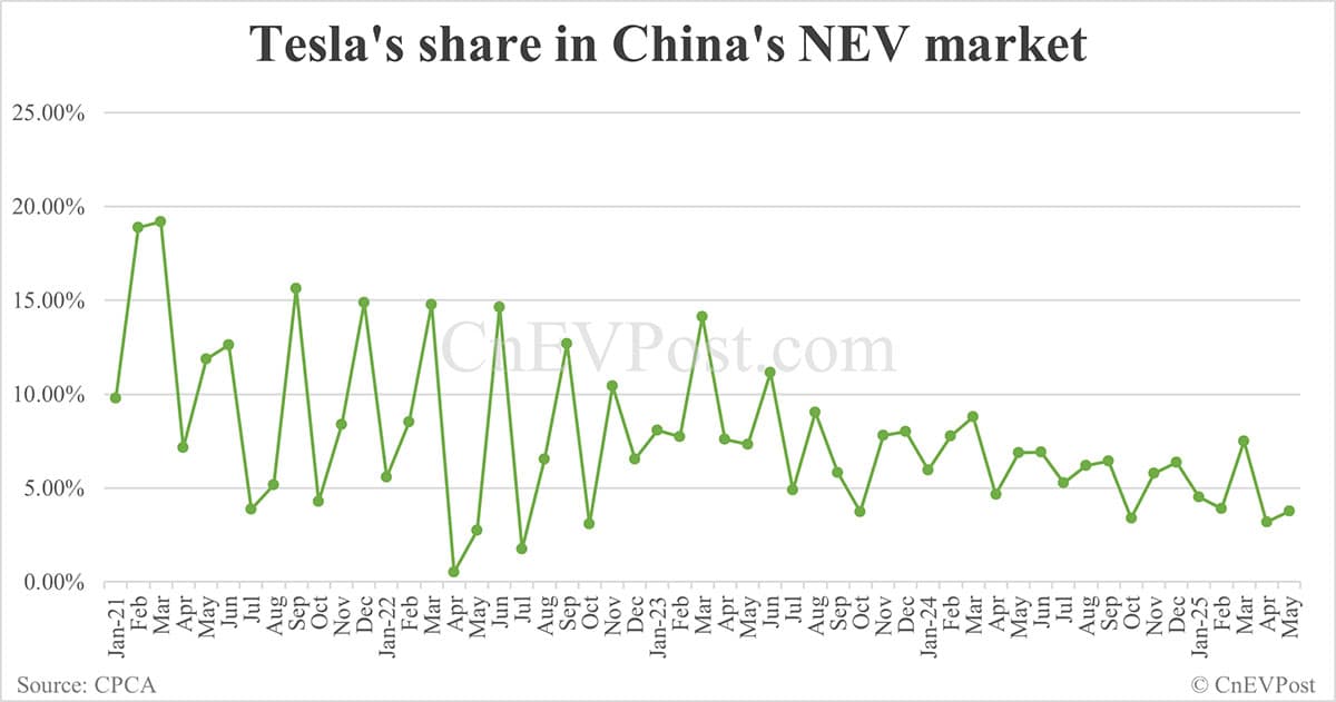 Tesla retail sales in China down 30% year-on-year to 38,588 in May