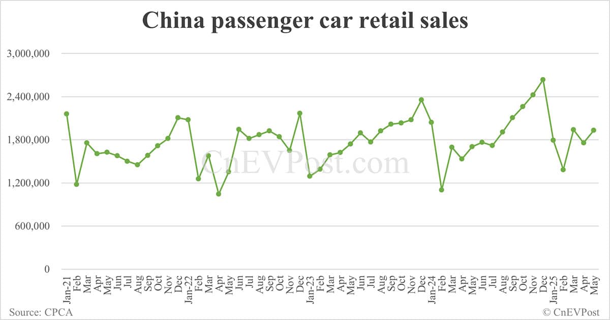 China NEV retail up 28% year-on-year in May, back above 1 million units