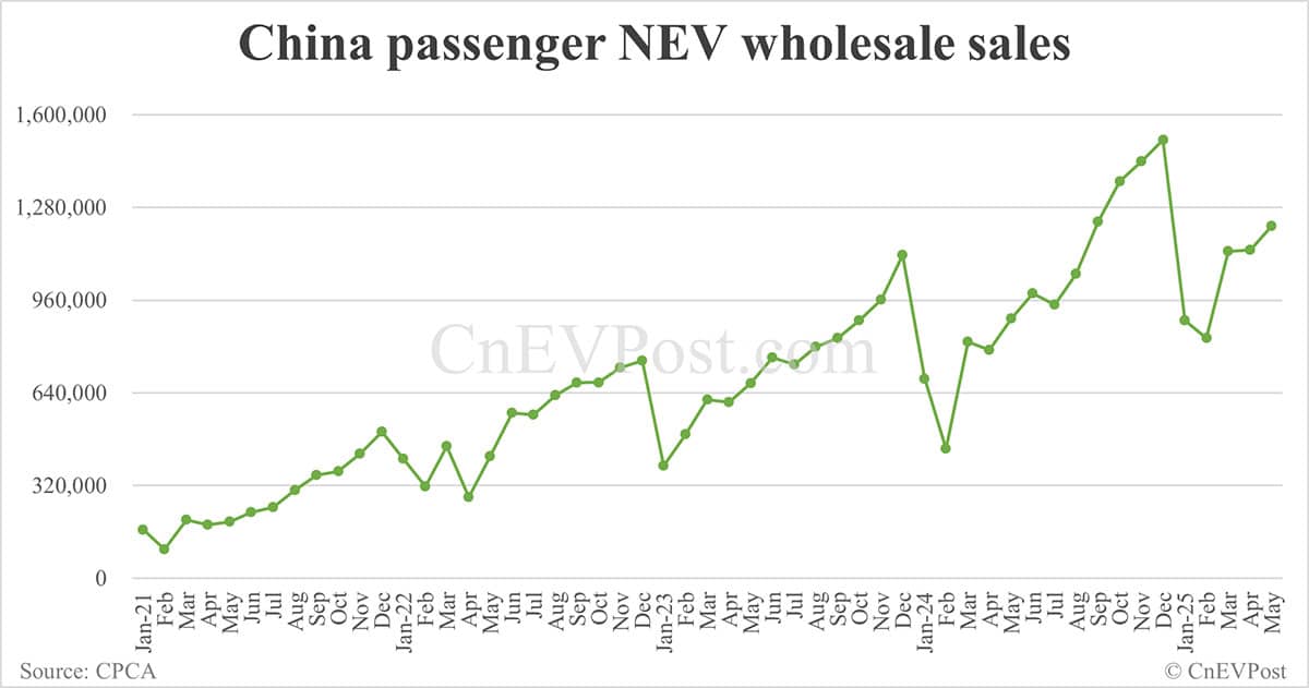 China NEV retail up 28% year-on-year in May, back above 1 million units