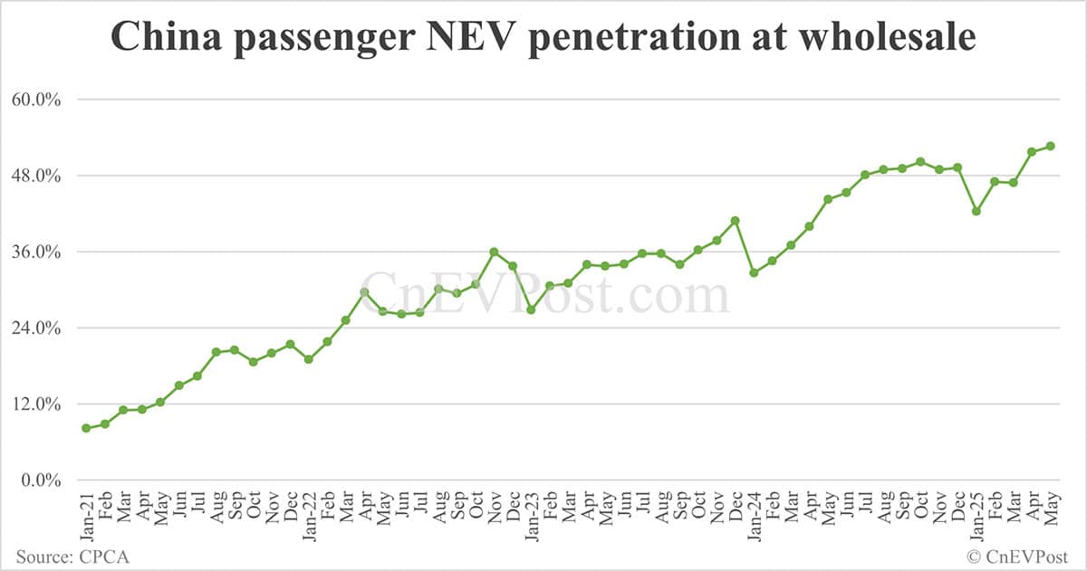 China NEV retail up 28% year-on-year in May, back above 1 million units