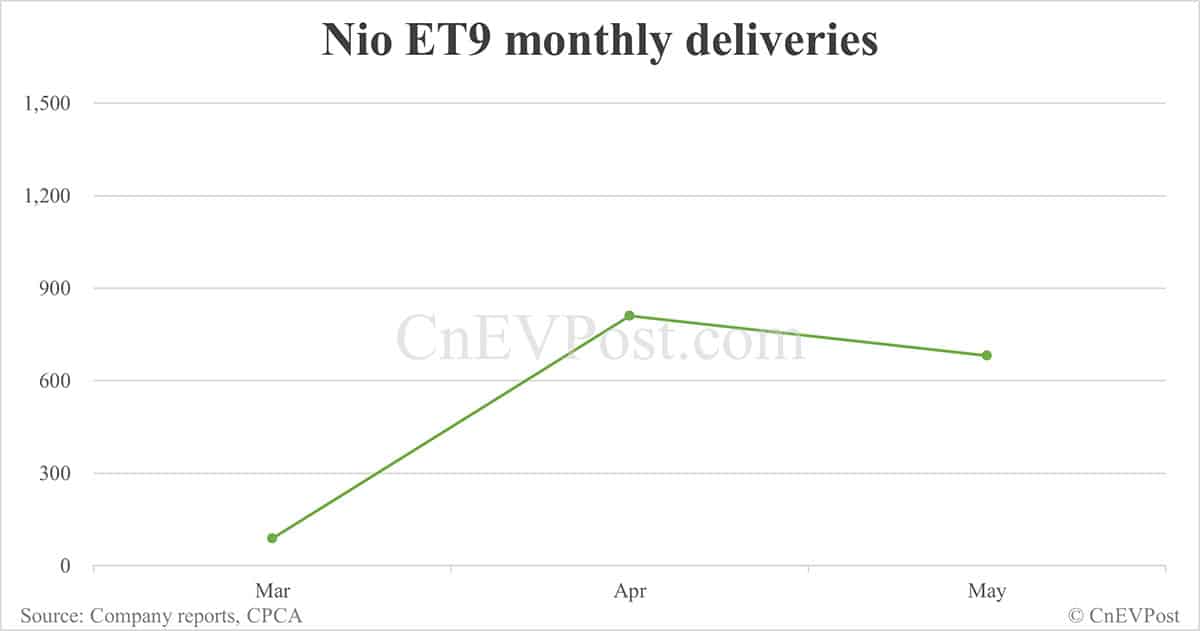 Nio's highest-priced ET9 delivers 682 units in May