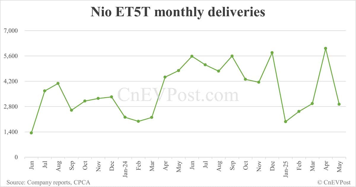 Nio's highest-priced ET9 delivers 682 units in May