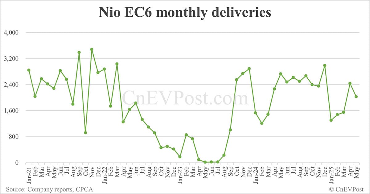 Nio's highest-priced ET9 delivers 682 units in May