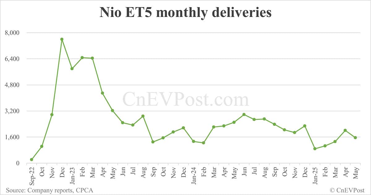 Nio's highest-priced ET9 delivers 682 units in May