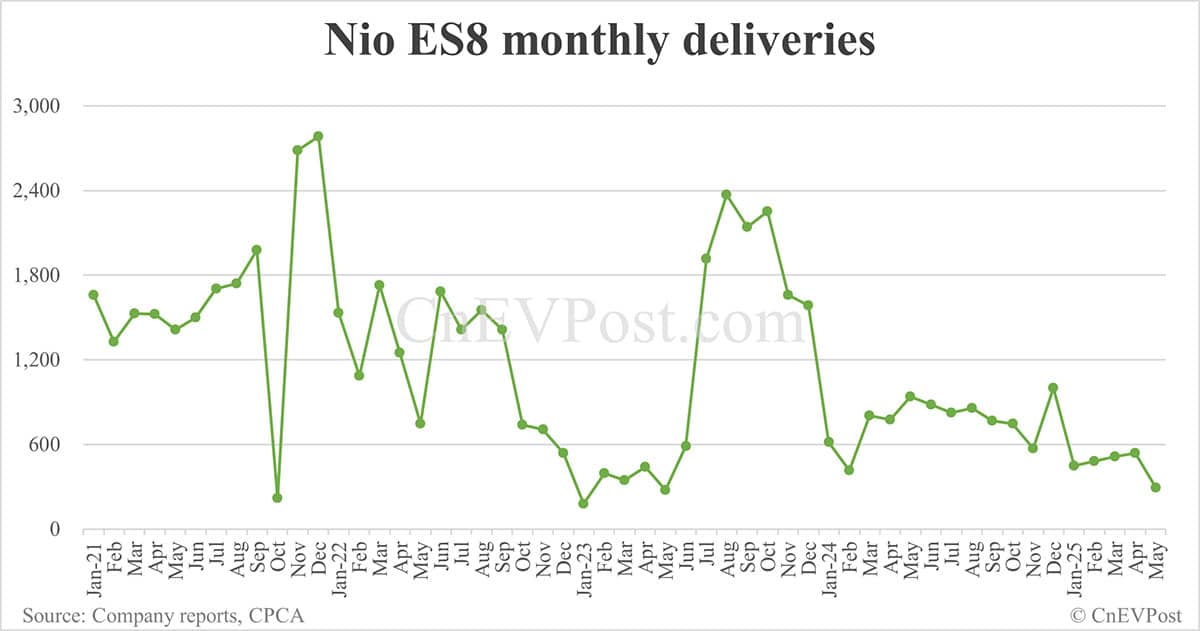 Nio's highest-priced ET9 delivers 682 units in May