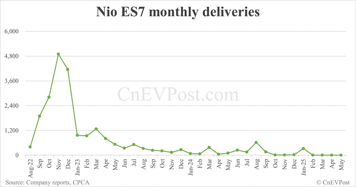 Nio's highest-priced ET9 delivers 682 units in May