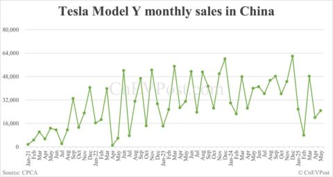 Tesla Model Y sales in China drop 38% year-on-year to 24,770 in May