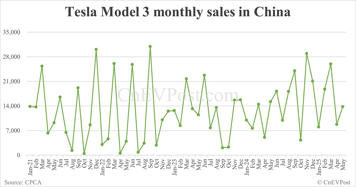 Tesla Model Y sales in China drop 38% year-on-year to 24,770 in May