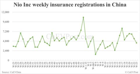 China EV insurance registrations for week ending Jun 8: Nio 2,630, Tesla 8,640, Xiaomi 4,370