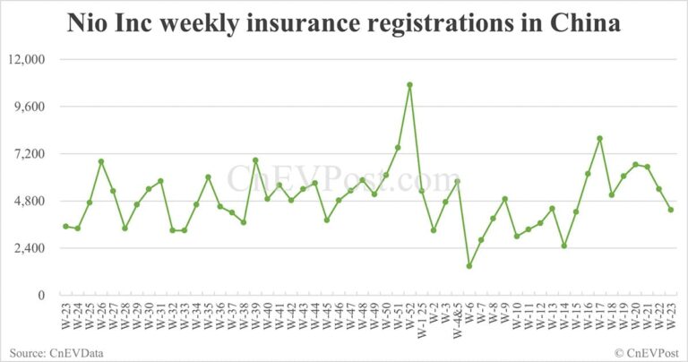 China EV insurance registrations for week ending Jun 8: Nio 2,630, Tesla 8,640, Xiaomi 4,370