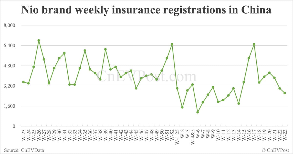 China EV insurance registrations for week ending Jun 8: Nio 2,630, Tesla 8,640, Xiaomi 4,370