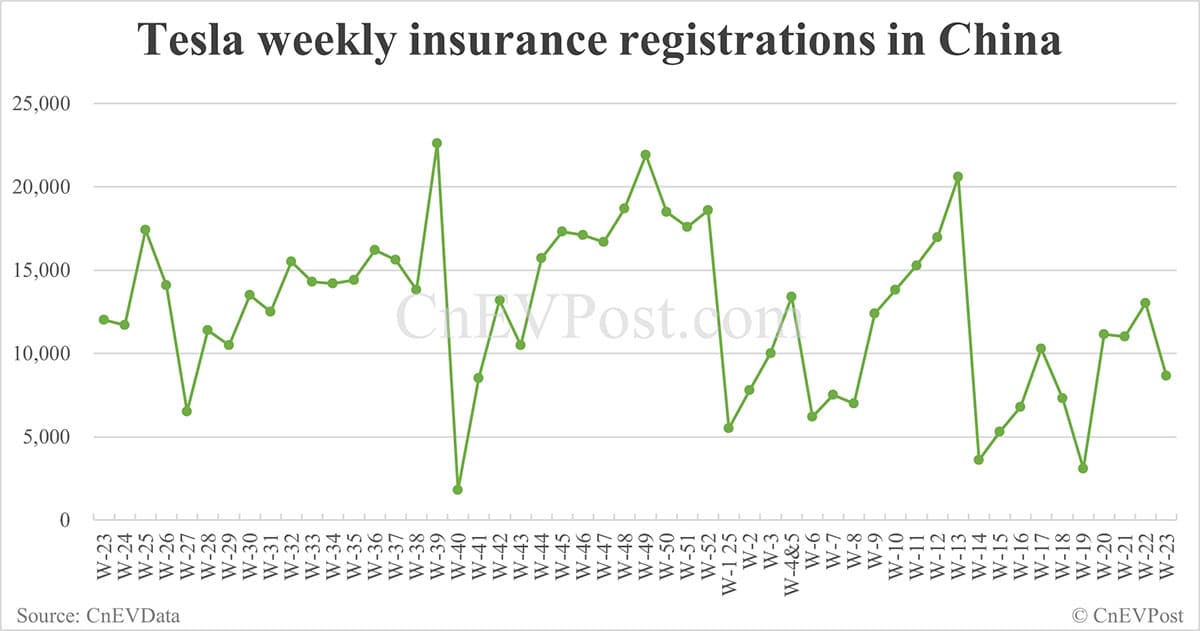 China EV insurance registrations for week ending Jun 8: Nio 2,630, Tesla 8,640, Xiaomi 4,370