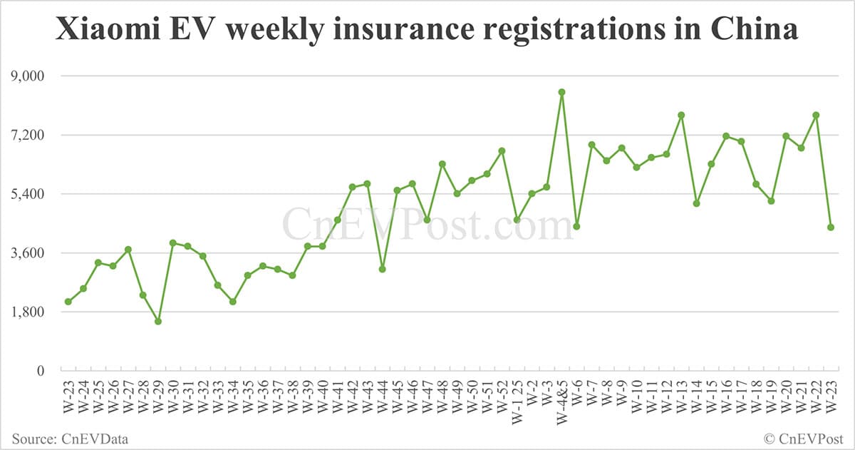 China EV insurance registrations for week ending Jun 8: Nio 2,630, Tesla 8,640, Xiaomi 4,370