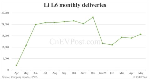 Li Auto May deliveries breakdown: Li L6 18,781, Li L7 10,016