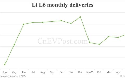 Li Auto May deliveries breakdown: Li L6 18,781, Li L7 10,016