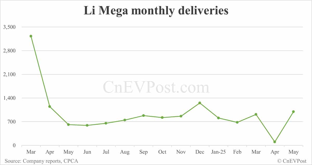 Li Auto May deliveries breakdown: Li L6 18,781, Li L7 10,016