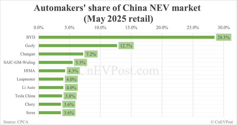 Automakers' share of China NEV market in May: BYD No. 1 with 28.5%, Tesla No. 8 with 3.8%