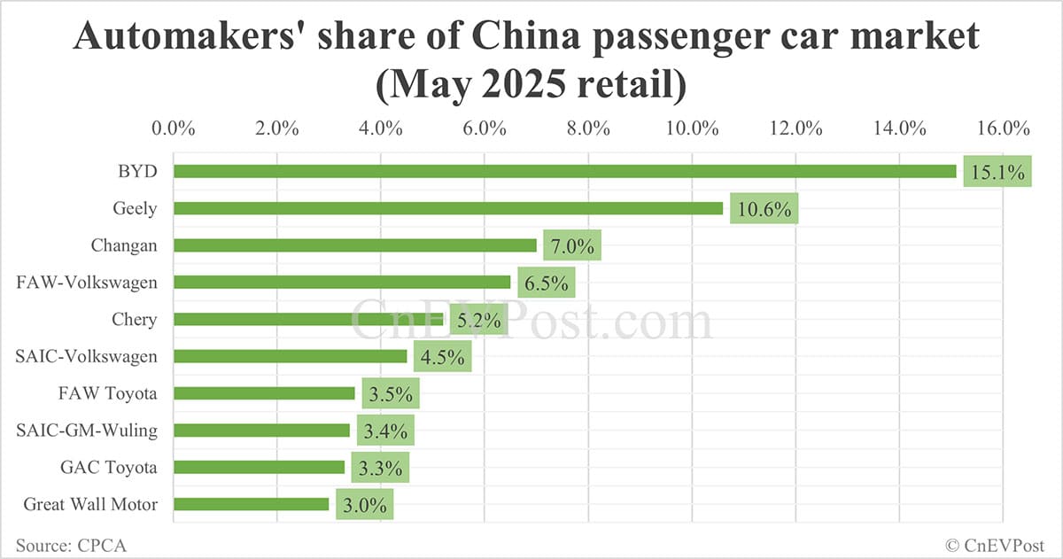 Automakers' share of China NEV market in May: BYD No. 1 with 28.5%, Tesla No. 8 with 3.8%