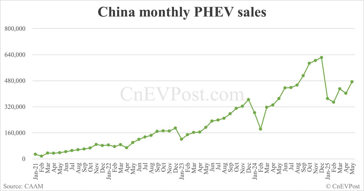 China NEV sales hit year-to-date high in May, exports set new record