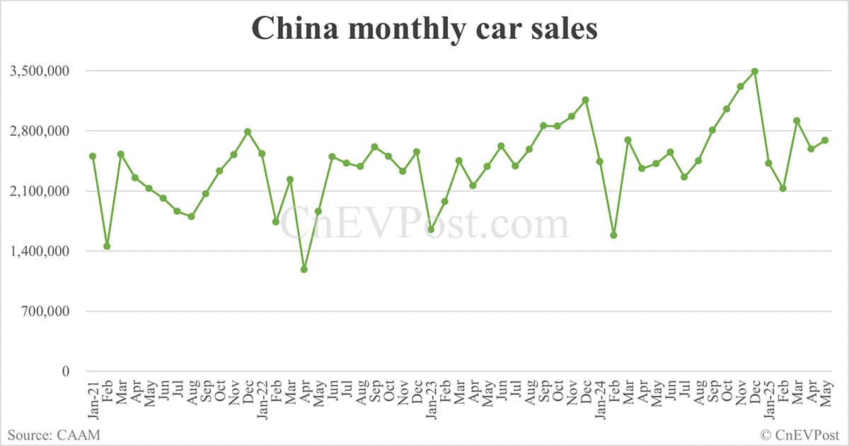 China NEV sales hit year-to-date high in May, exports set new record