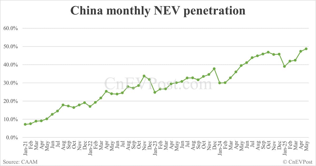 China NEV sales hit year-to-date high in May, exports set new record