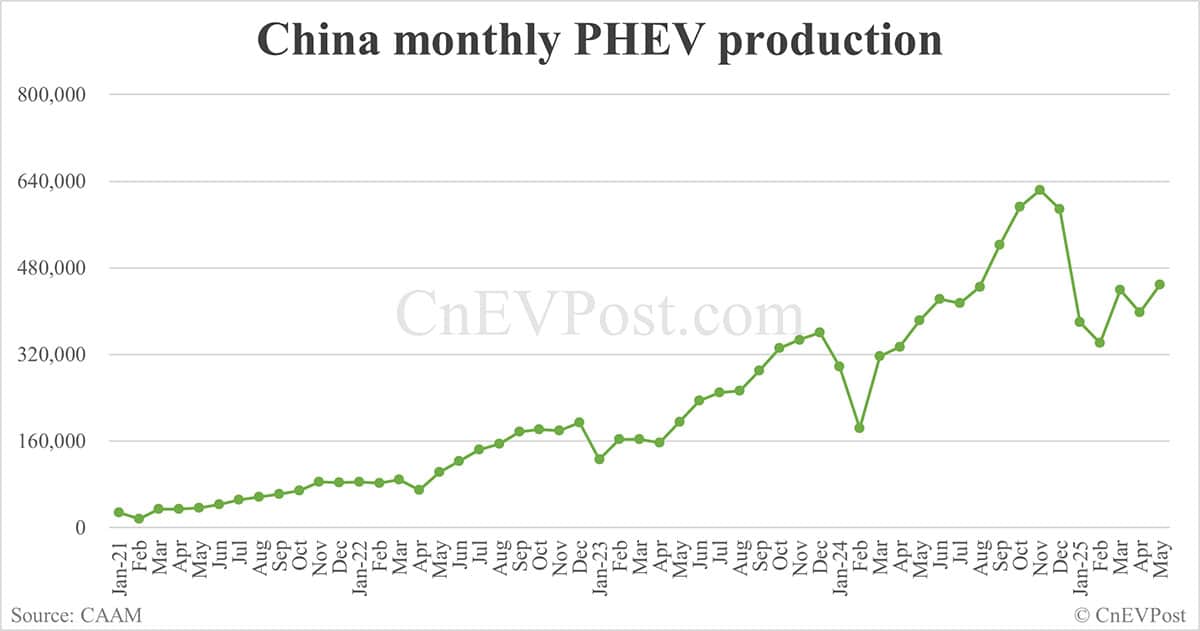China NEV sales hit year-to-date high in May, exports set new record