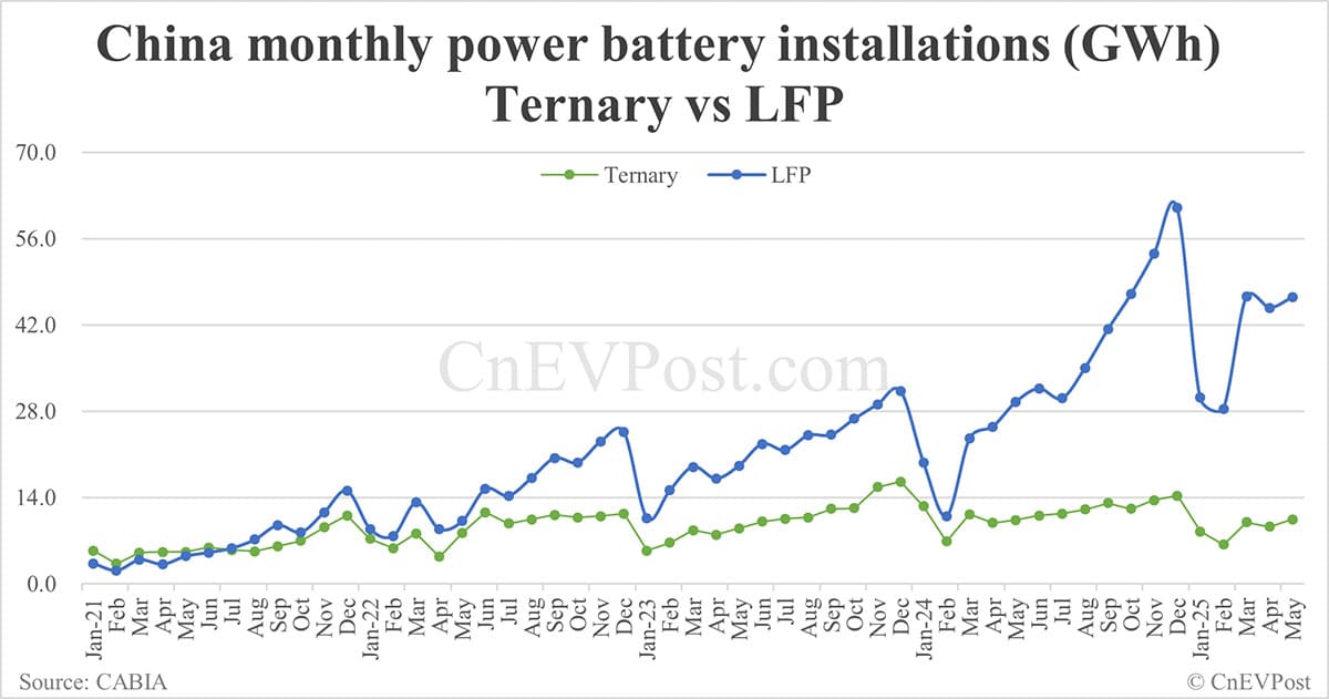 China EV battery installations in May: CATL share at 42.87%, BYD 22.49%
