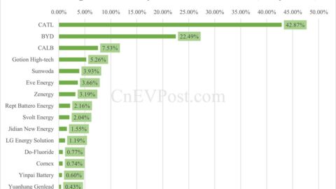 China EV battery installations in May: CATL share at 42.87%, BYD 22.49%