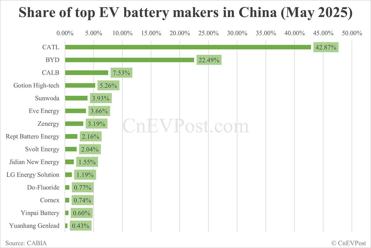 China EV battery installations in May: CATL share at 42.87%, BYD 22.49%