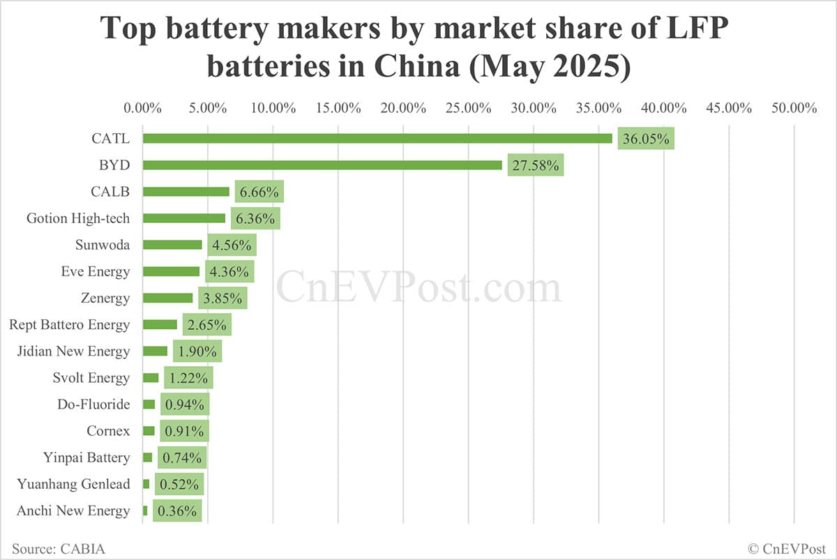 China EV battery installations in May: CATL share at 42.87%, BYD 22.49%