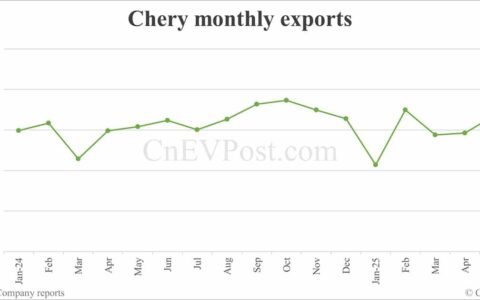 Chery set to become China's first automaker to export over 5 million cars