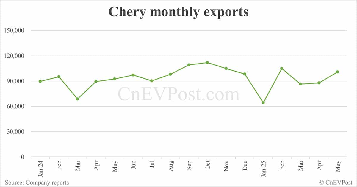 Chery set to become China's first automaker to export over 5 million cars