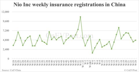 China EV insurance registrations for week ending Jun 15: Nio 3,060, Tesla 15,500, Xiaomi 5,600